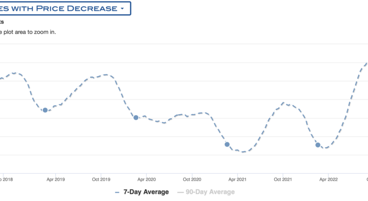 Homes Listed For Sale Price Decrease Trend