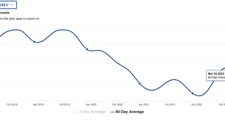 Inventory Trends