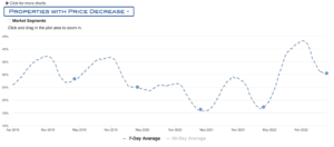 Listed Real Estate Properties With A Price Decrease