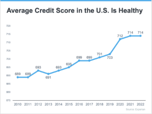 Credit Scores 