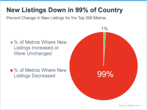 Real Estate Inventory For Sale