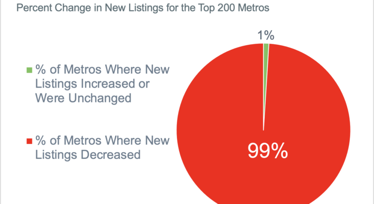 Real Estate Inventory For Sale