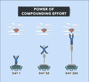 Power Of Compounding Effort