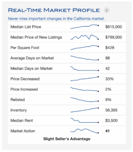 California Housing Market