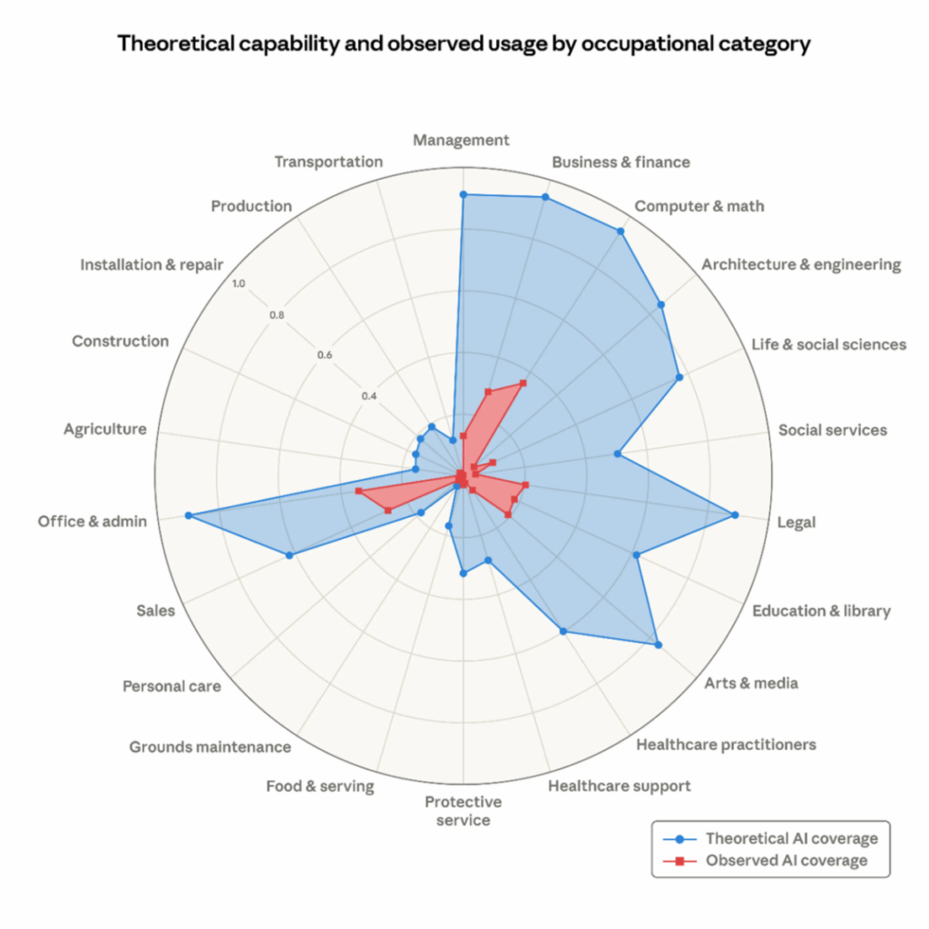 Anthropic Report Figure: Theoretical capability and observed exposure by occupational category