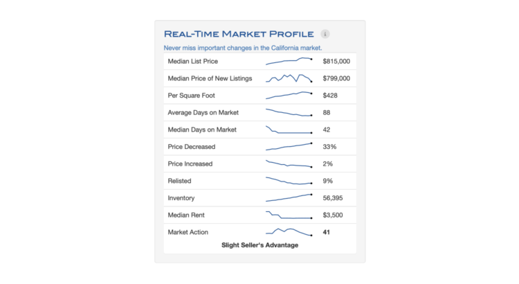 California Housing Market