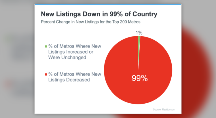 Real Estate Inventory For Sale